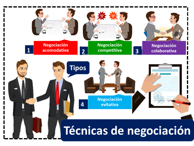 Técnicas De Negociación - Qué Es, Definición Y Concepto