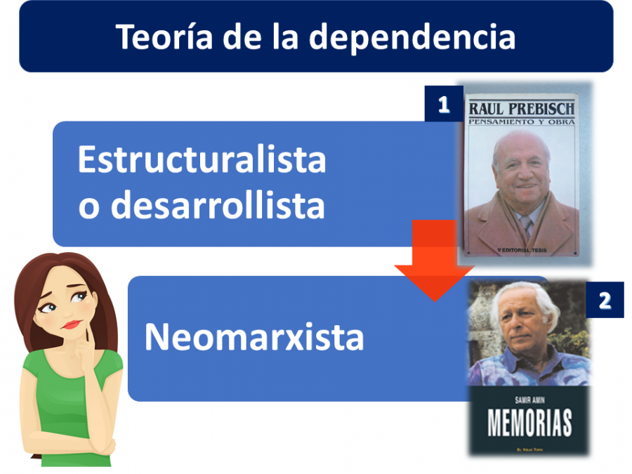 Teoría de la dependencia - Qué es, definición y concepto | 2023 |  Economipedia