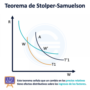 Teorema De Stolper Samuelson