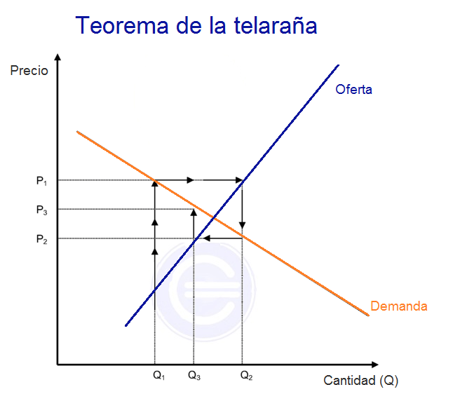 Teorema De La Telaraña