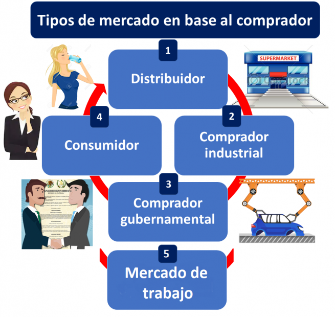 Tipos De Mercado Qué Son Características Y Ejemplos 3884