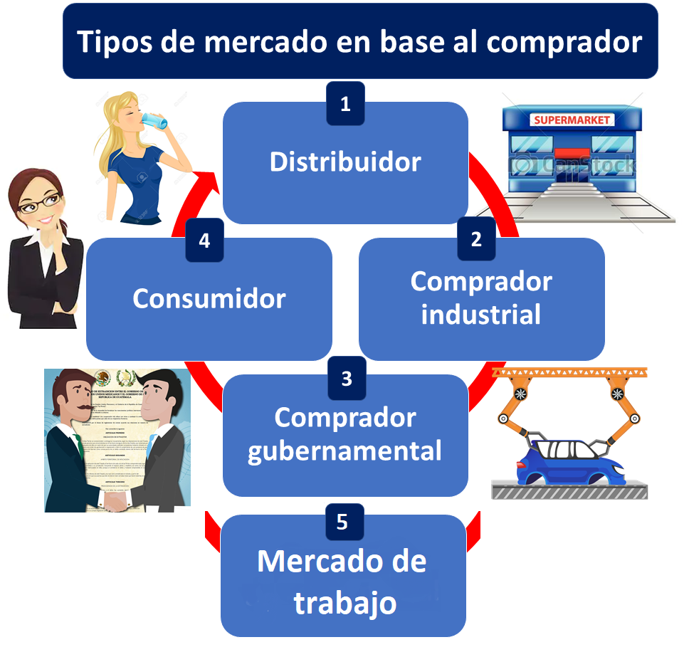 Tipo De Mercado Segun Comprador