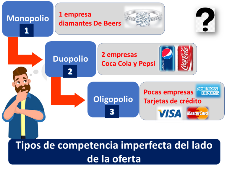 Tipos De Competencia | Economipedia