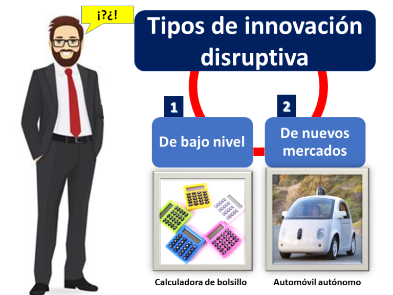 Innovación Disruptiva | Economipedia