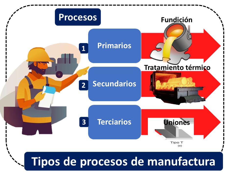 Proceso de manufactura - Qué es, definición y concepto | 2022 | Economipedia