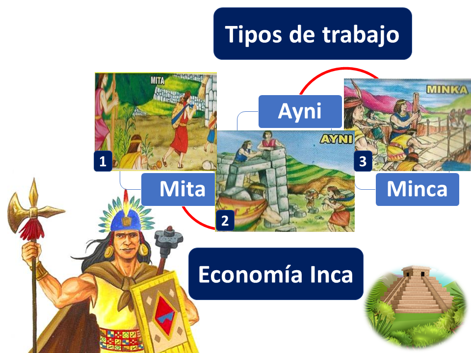 Tipos De Trabajo Economía Inca