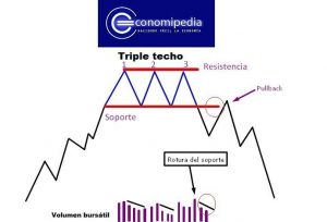 Triple Techo Análisis