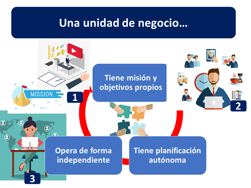 Suave mil Contemporáneo Unidad de negocio - Qué es, definición y concepto | 2023 | Economipedia