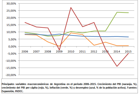 Variables macroeconómicas Argentina, PIB, inflación y desempleo