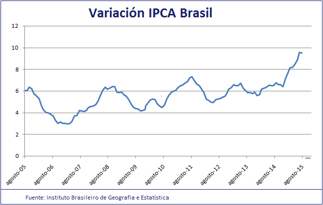 Variación IPCA Brasil