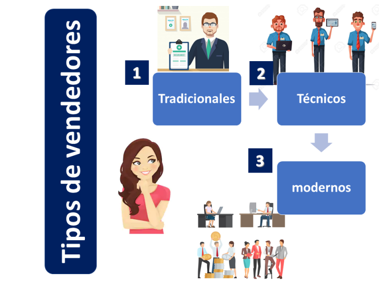 Tipos De Vendedores | Economipedia