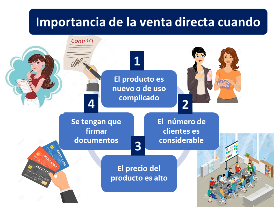 Venta Directa Qué Es Definición Y Concepto 0924