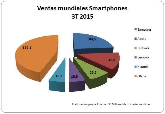 Ventas mundiales smartphones