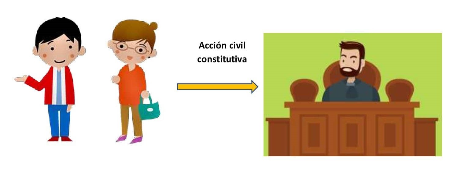 Acción Civil Qué Es Definición Y Concepto