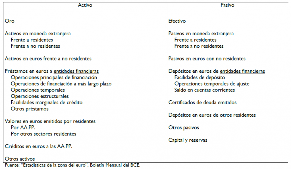 Balance Consolidado Del Eurosistema