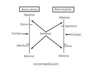 Barras Alcistas Y Bajistas