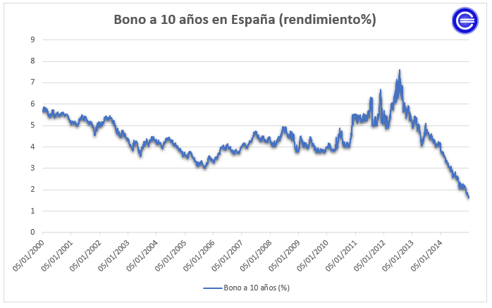 bono a 10 años España