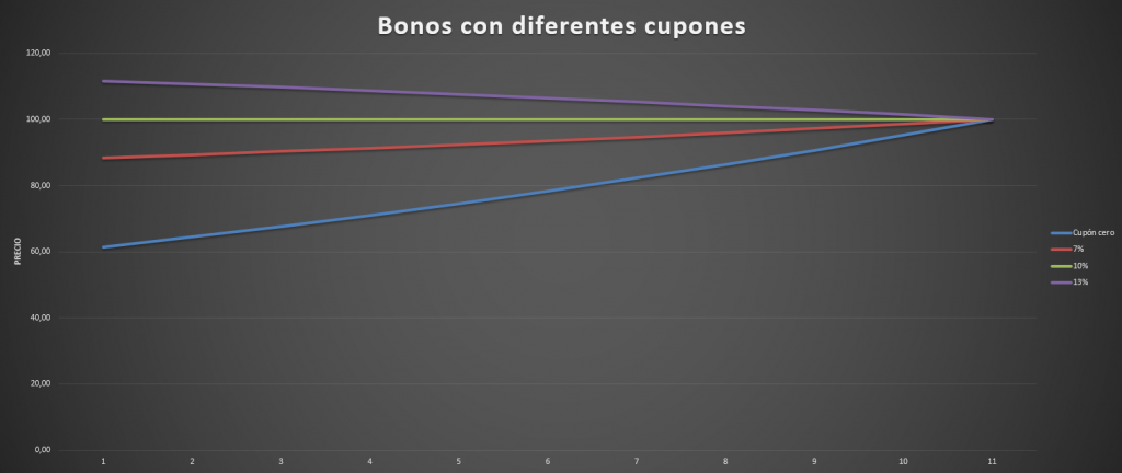 Bonos Con Diferentes Cupones