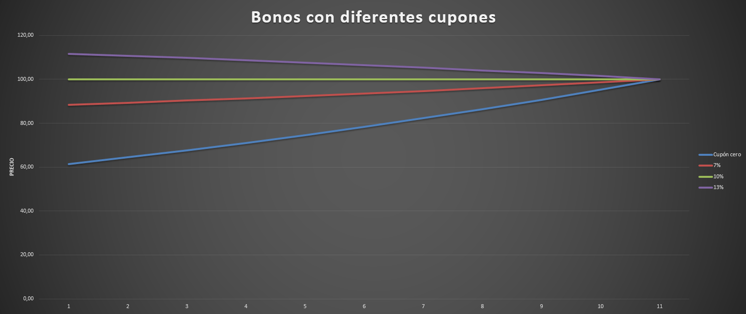 bonos con diferentes cupones