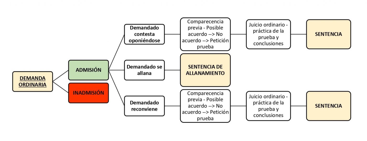 Demanda ordinaria | Economipedia