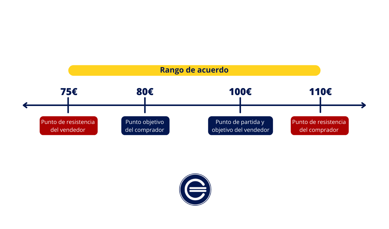 Negociación Distributiva | Economipedia