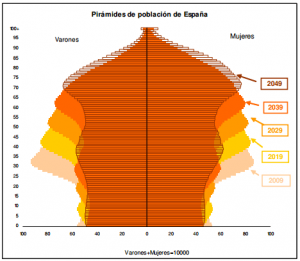 Envejecimiento De La Población
