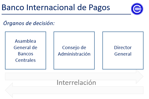 estructura banco internacional de pagos