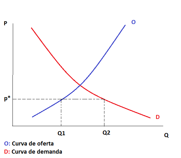 Excess of demand