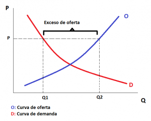 Exceso De Oferta