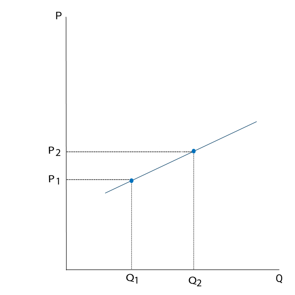 Grafico Oferta Elastica