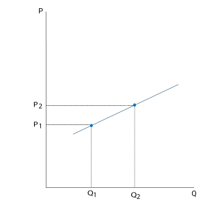 Grafico Oferta Elastica