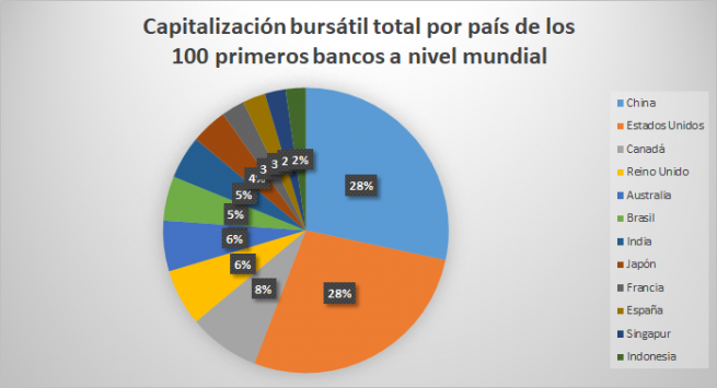 Bancos Más Grandes Del Mundo 2019 | Economipedia