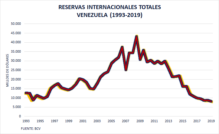 Reservas internacionales Venezuela