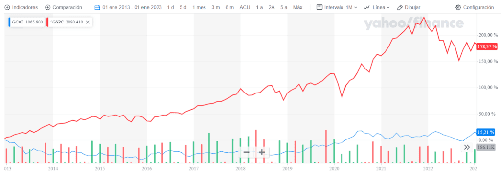 Precio del oro: Es rentable del oro