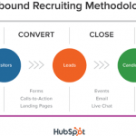 inbound recruiting methodology