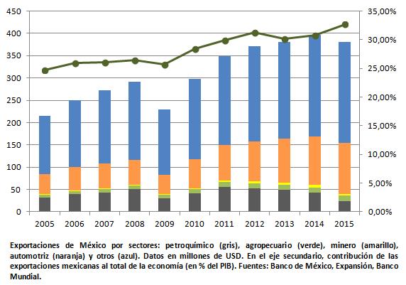 El Crecimiento De La Economía Mexicana, Entre La Fed Y El Petróleo ...