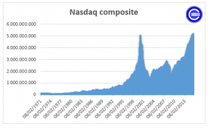 Nasdaq Composite