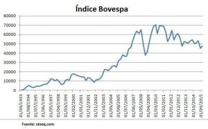 Ndice Bovespa