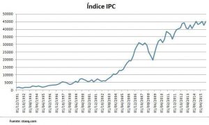 Ndice Ipc México