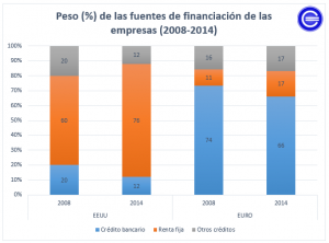 Peso Fuentes De Financiación De Las Empresas