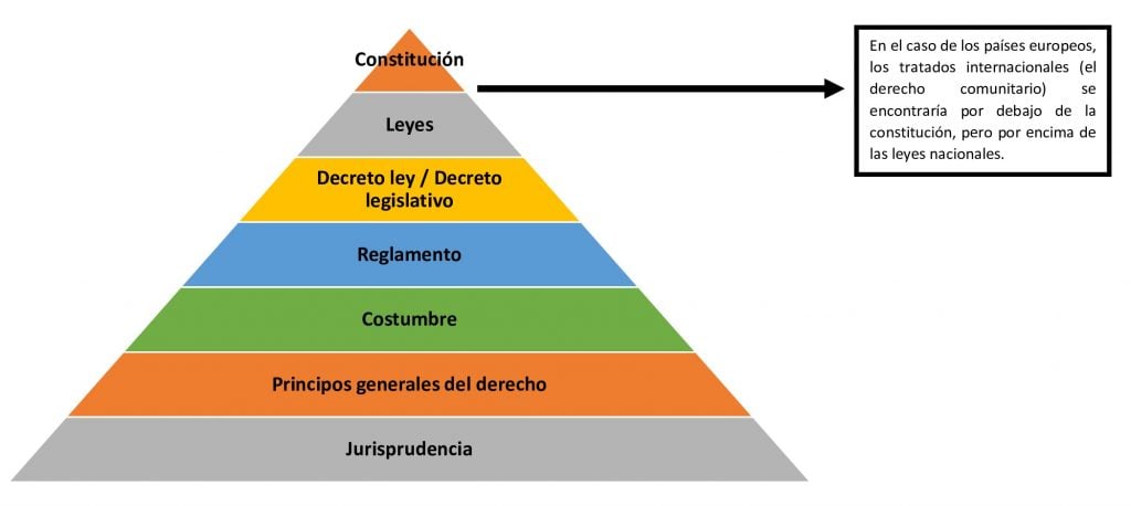 Piramide Reglamento