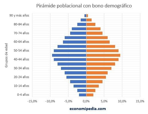 Pirámide Poblacional Bono Demográfico