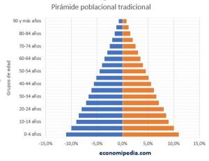 Pirámide Poblacional Tradicional