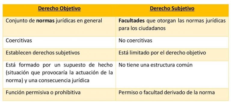 Diferencia entre derecho objetivo y subjetivo | Economipedia