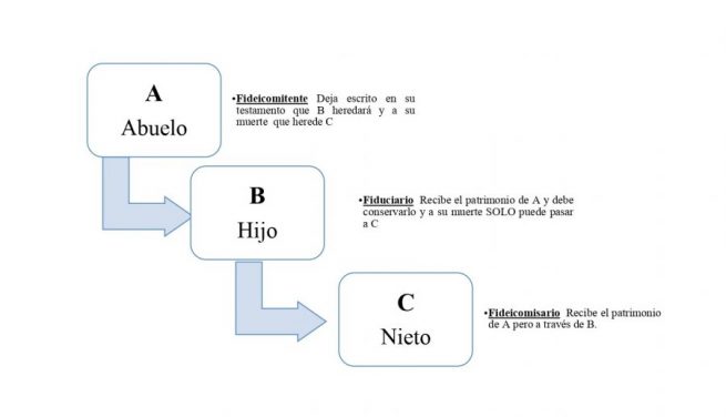 Fideicomiso - Qué Es, Definición Y Concepto