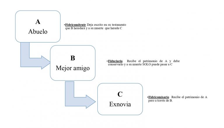 Fideicomiso - Qué Es, Definición Y Concepto