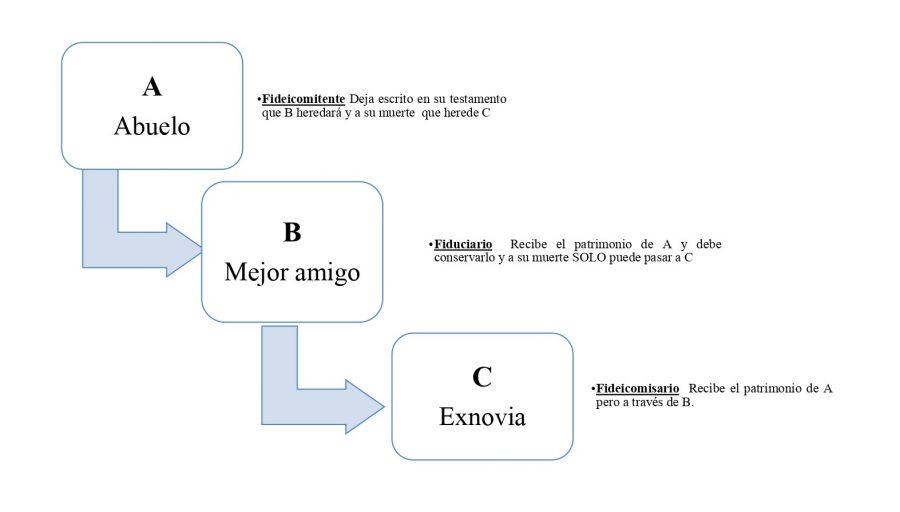 Fideicomiso - Qué Es, Definición Y Concepto