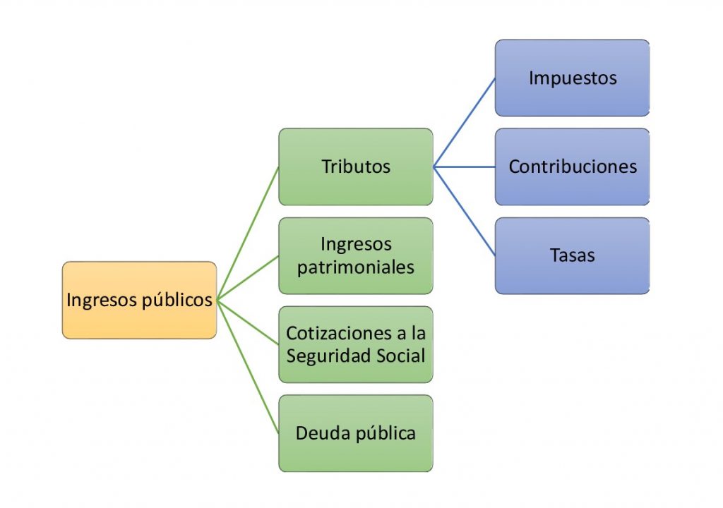 Mapa Conceptual Del Derecho Tributario My Xxx Hot Girl