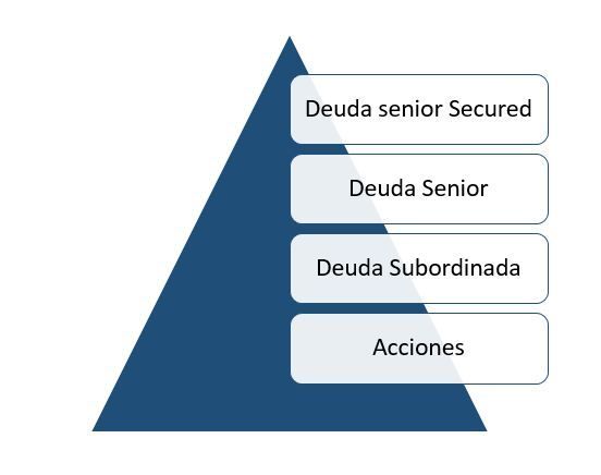 Orden de prelación - Definición, qué es y concepto | Economipedia