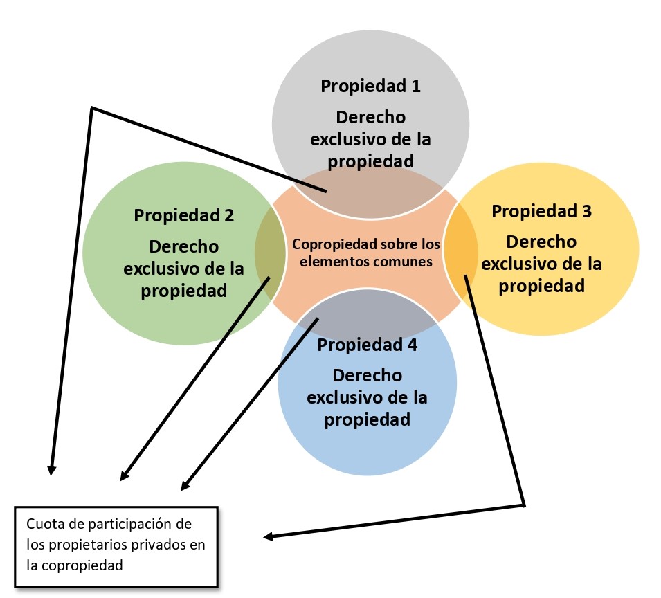 Propiedad Horizontal Qué Es Definición Y Concepto 4057